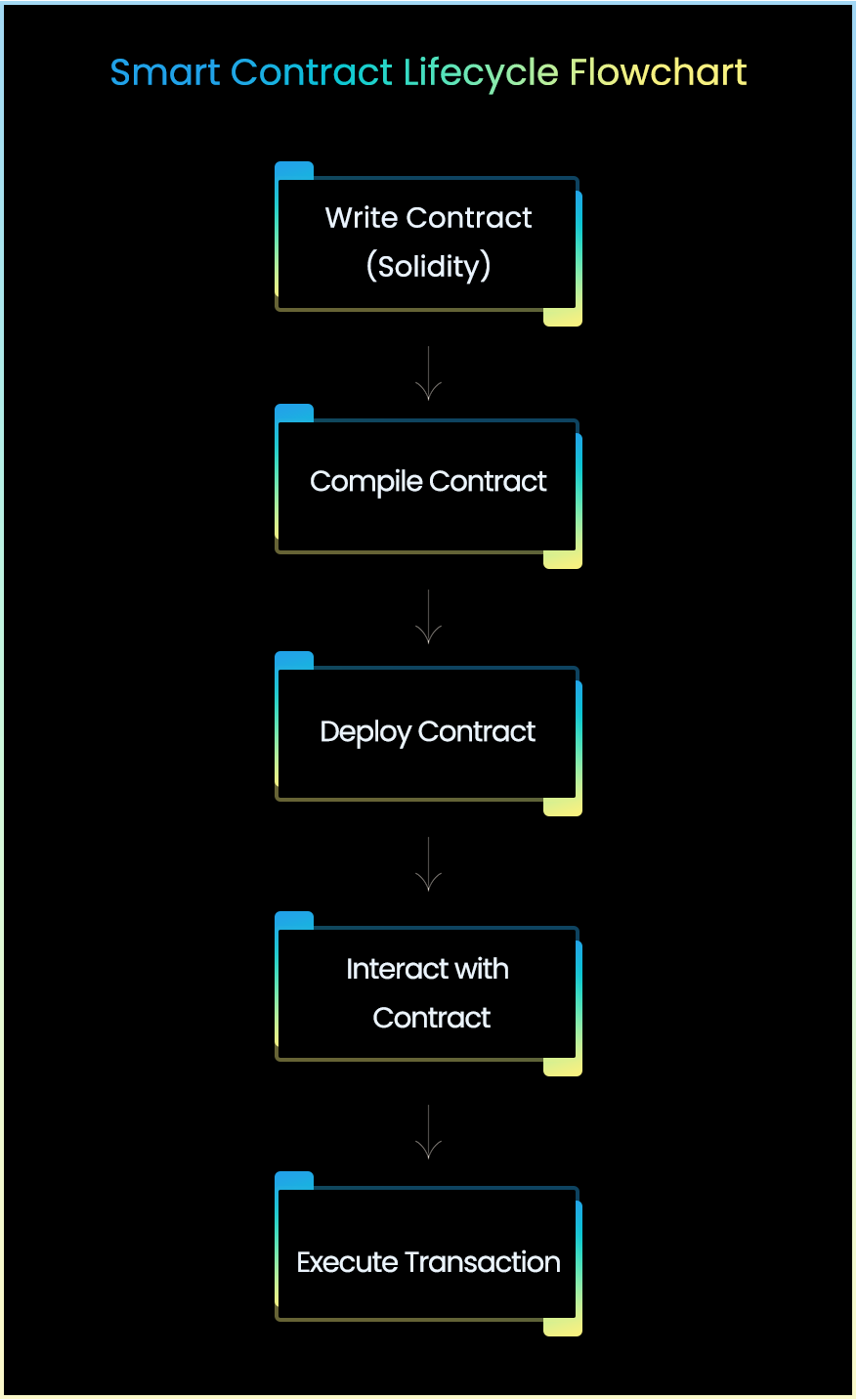 blog-post-solidity